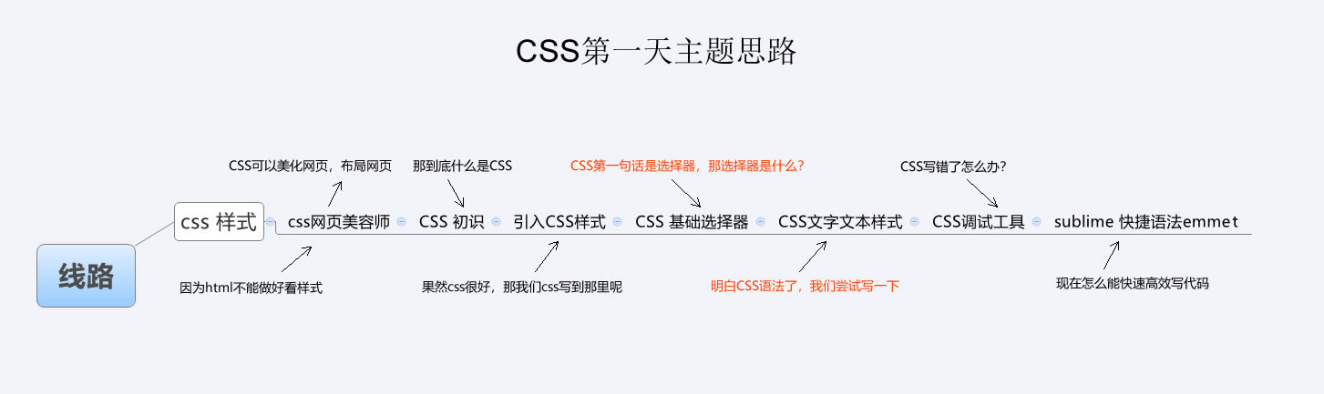 01-CSS初识
