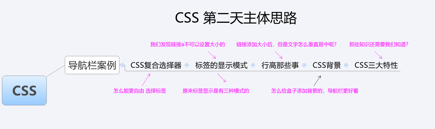 CSS第二天笔记