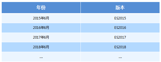 ES6概念&新增语法&内置对象拓展