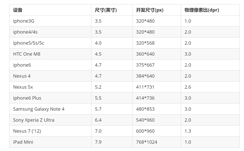 移动web开发流式布局